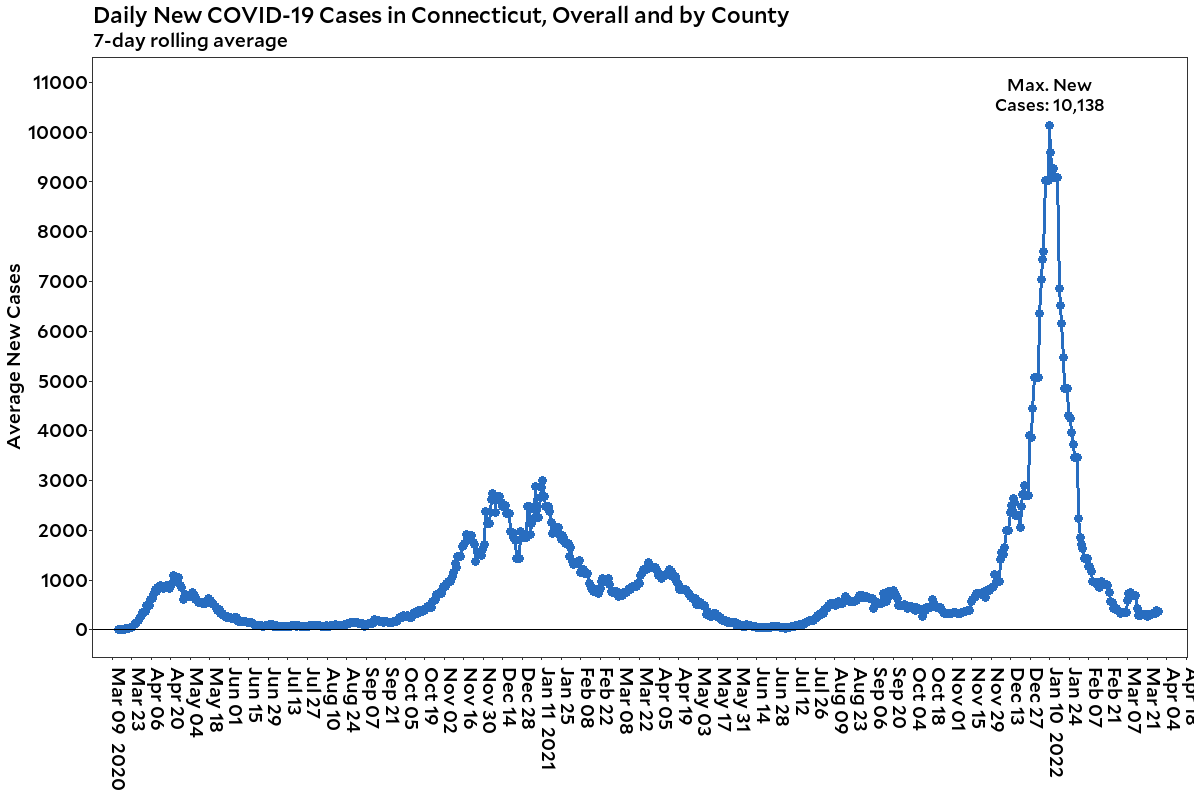 connecticut daily new cases overall